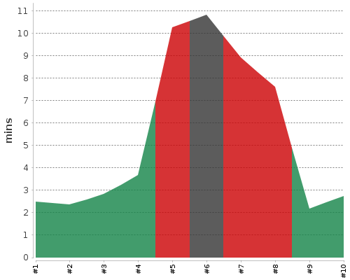 [Build time graph]